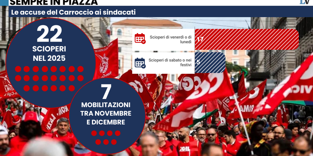 «Da inizio anno 22 scioperi generali»