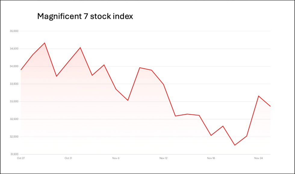 bloomberg magnificent 7