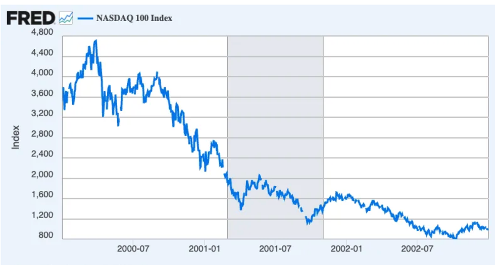 FRED NASDAQ 100 index