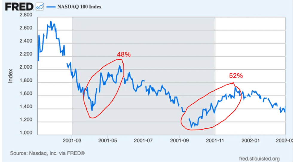 FRED NASDAQ 100 Index tech bubble