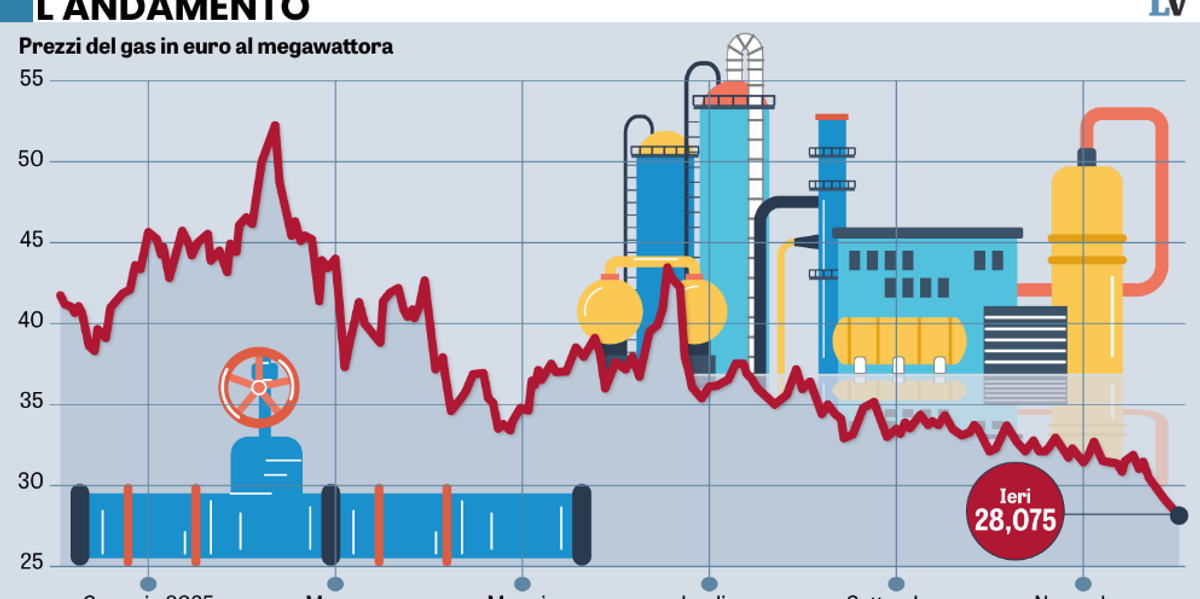 Prezzo del gas giù grazie ai negoziati. Ma il green tiene alta la bolletta