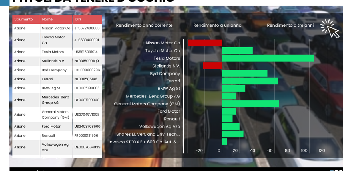 L’auto elettrica frena pure in Borsa. Resistono solo Usa, Germania e Cina
