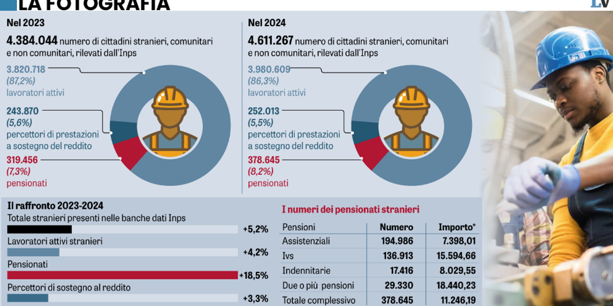 Dovevano pagarci le pensioni...le paghiamo noi agli stranieri Dovevano pagarci le pensioni...le paghiamo noi agli stranieri
