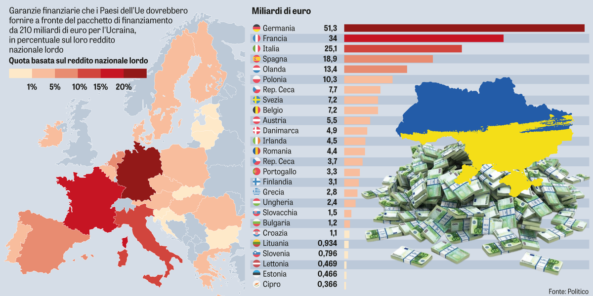 La fissa di Bruxelles per gli asset russi ci potrebbe costare oltre 25 miliardi