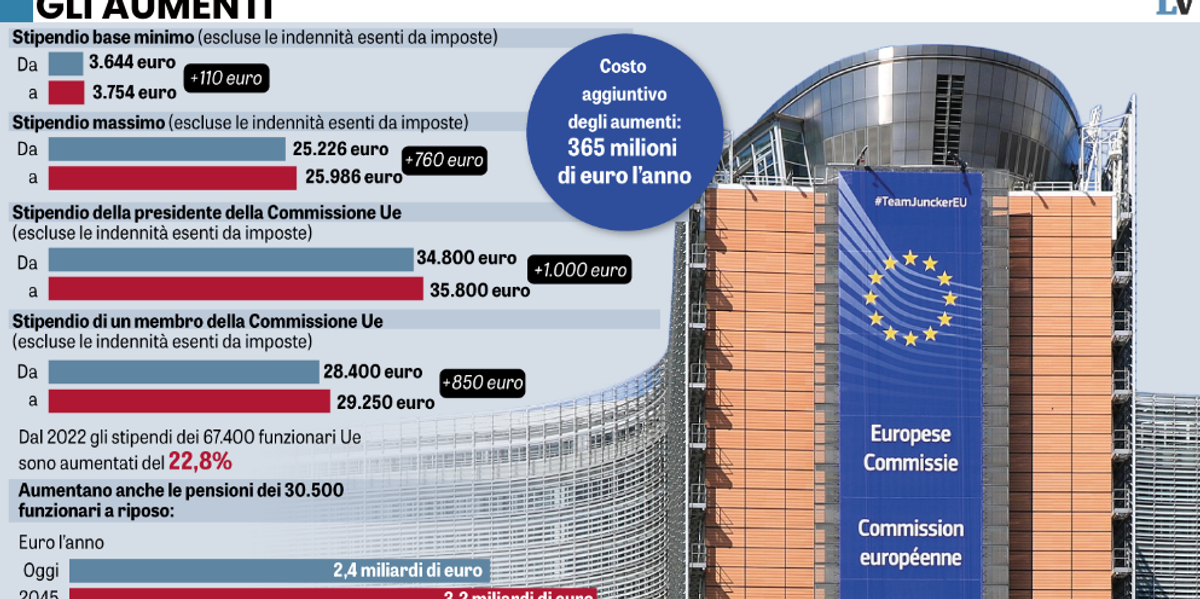 Ursula s’aumenta lo stipendio. Incasserà 35.800 euro al mese Ursula s’aumenta lo stipendio. Incasserà 35.800 euro al mese