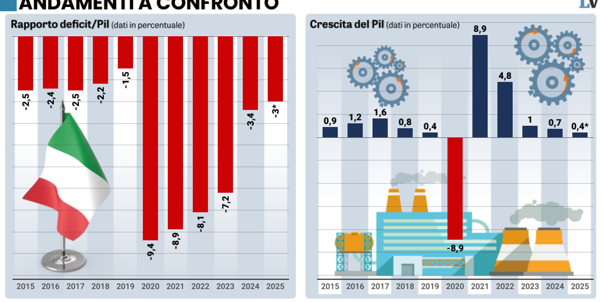 Doveva «far saltare i conti pubblici». Invece il centrodestra li ha risanati Doveva «far saltare i conti pubblici». Invece il centrodestra li ha risanati