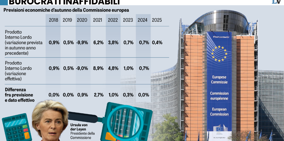 Le previsioni Ue fanno acqua: mai allarmarsi