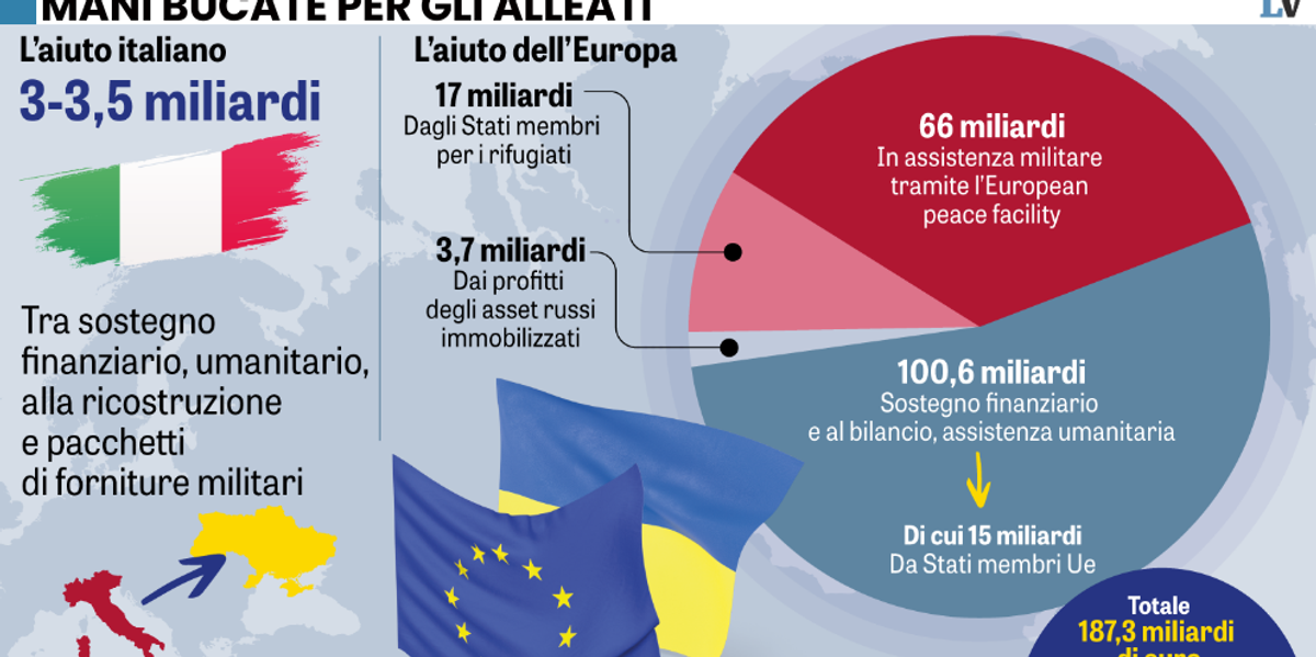 soldi per kiev dateli alle aziende italiane