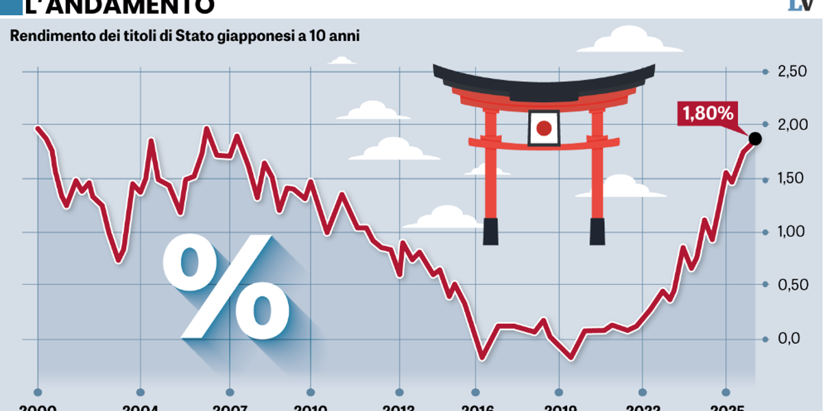 Più della bolla tech è il debito giapponese a fare innervosire le Borse e il Bitcoin Più della bolla tech è il debito giapponese a fare innervosire le Borse e il Bitcoin