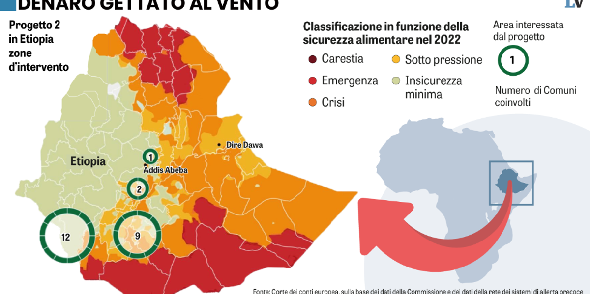 Gli aiuti Ue all’Africa contro la fame sono andati sprecati