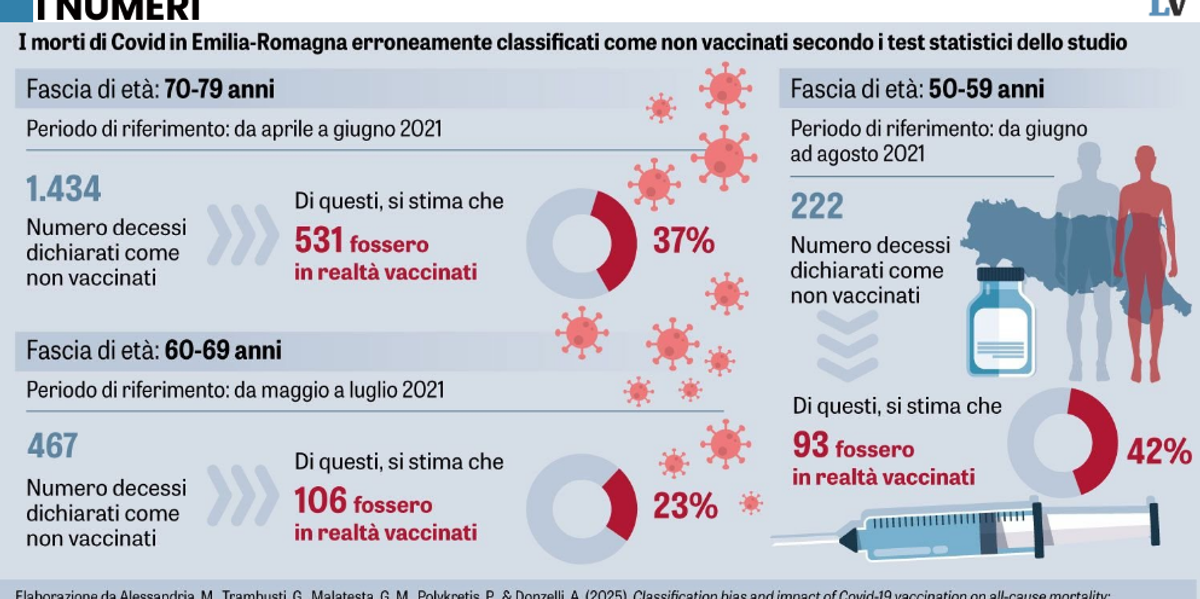 Morti «no vax» nonostante le dosi. Uno studio mostra la manipolazione