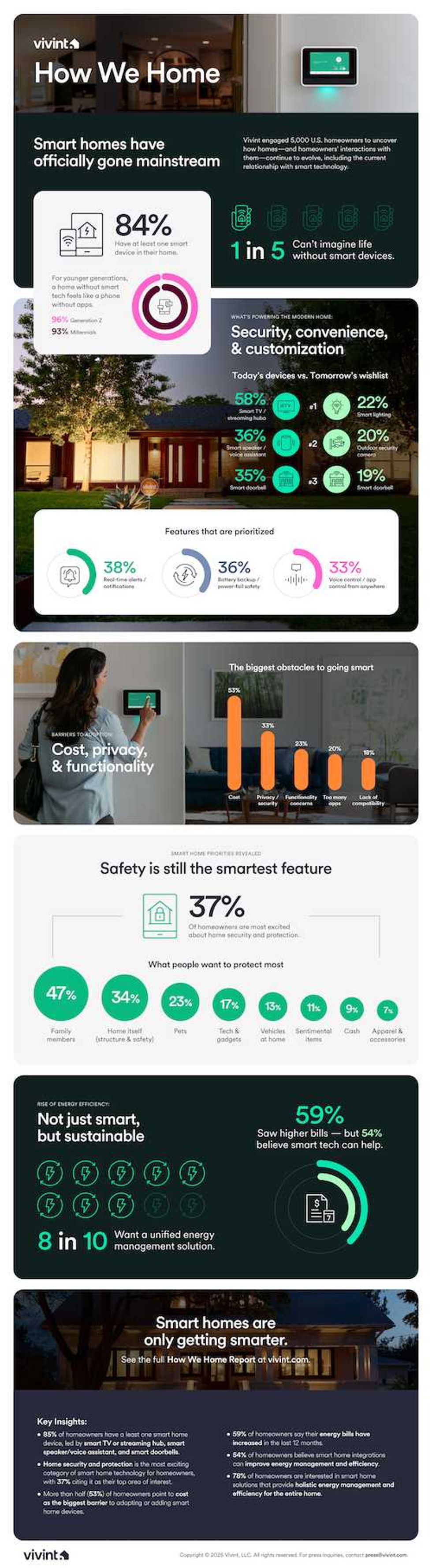 screenshot of Vivint infographic for their new How We Home Report