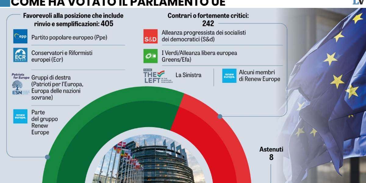 il green deal di ursula appassisce rinviati i diktat sulla deforestazione da Laverita.info il green deal di ursula appassisce rinviati i diktat sulla deforestazione