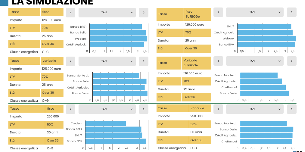 mutui 2025 variabili pi249 convenienti fissi stabili ma leggermente pi249 cari