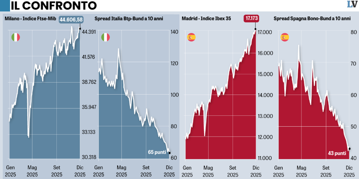 In Germania elogiano l’abolizione del reddito grillino. «Famiglie aiutate»