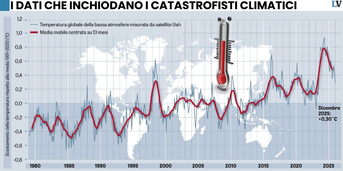 ambientalisti caldi ma la terra 232 pi249 fresca