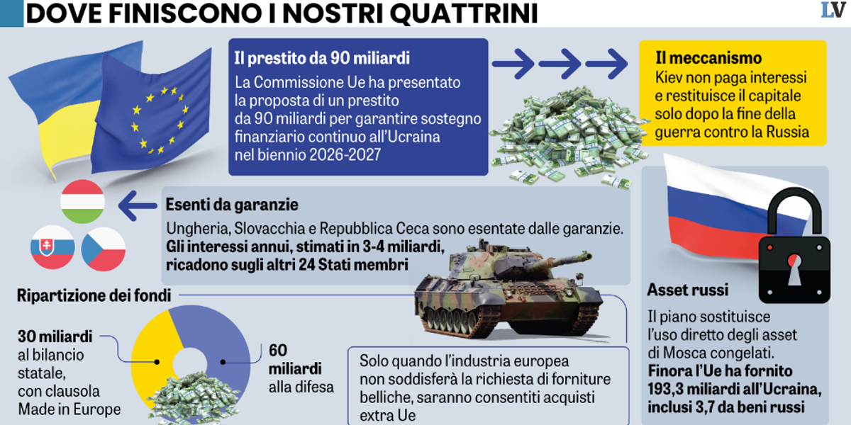 ecco la trappola ucraina di ursula 90 miliardi a kiev gli interessi a noi