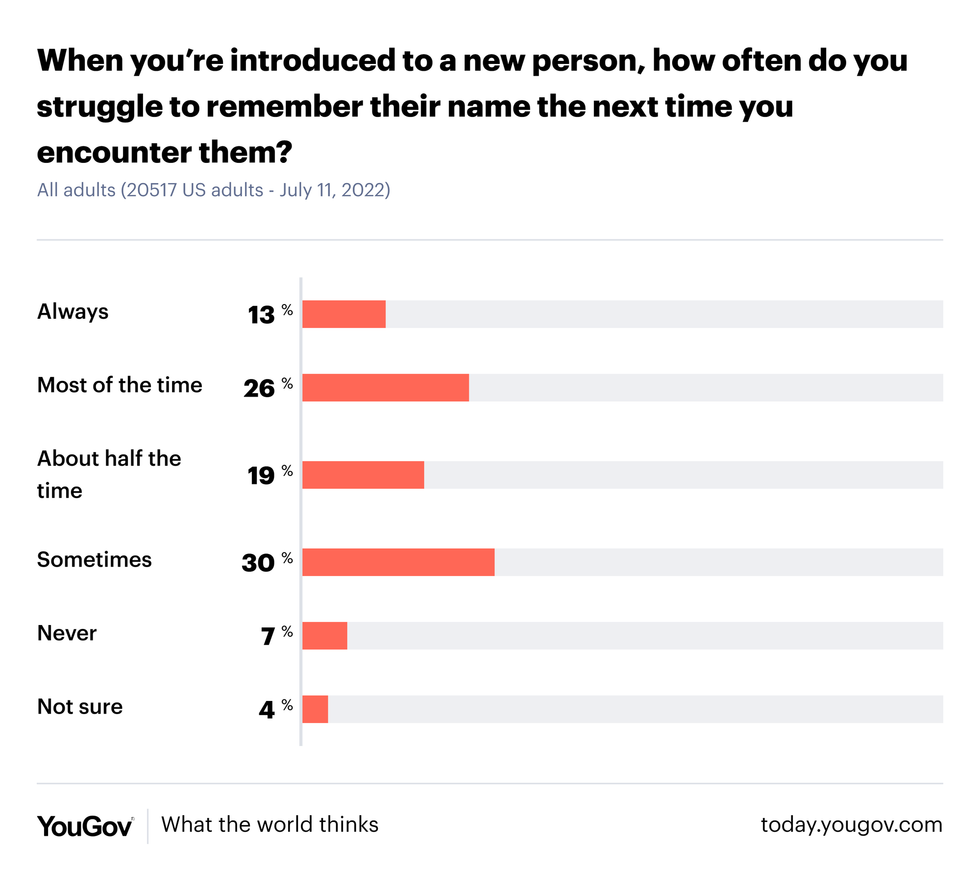 poll, yougov poll, today poll, american poll, meeting people