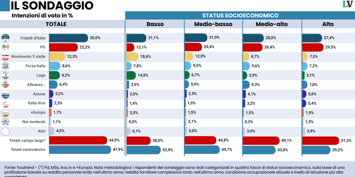 Il Pd lo votano solo i ricchi Il Pd lo votano solo i ricchi