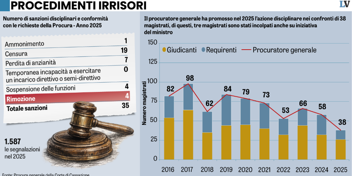 Le sviste dei giudici costano 27 milioni ma a pagare sono in quattro all’anno Le sviste dei giudici costano 27 milioni ma a pagare sono in quattro all’anno