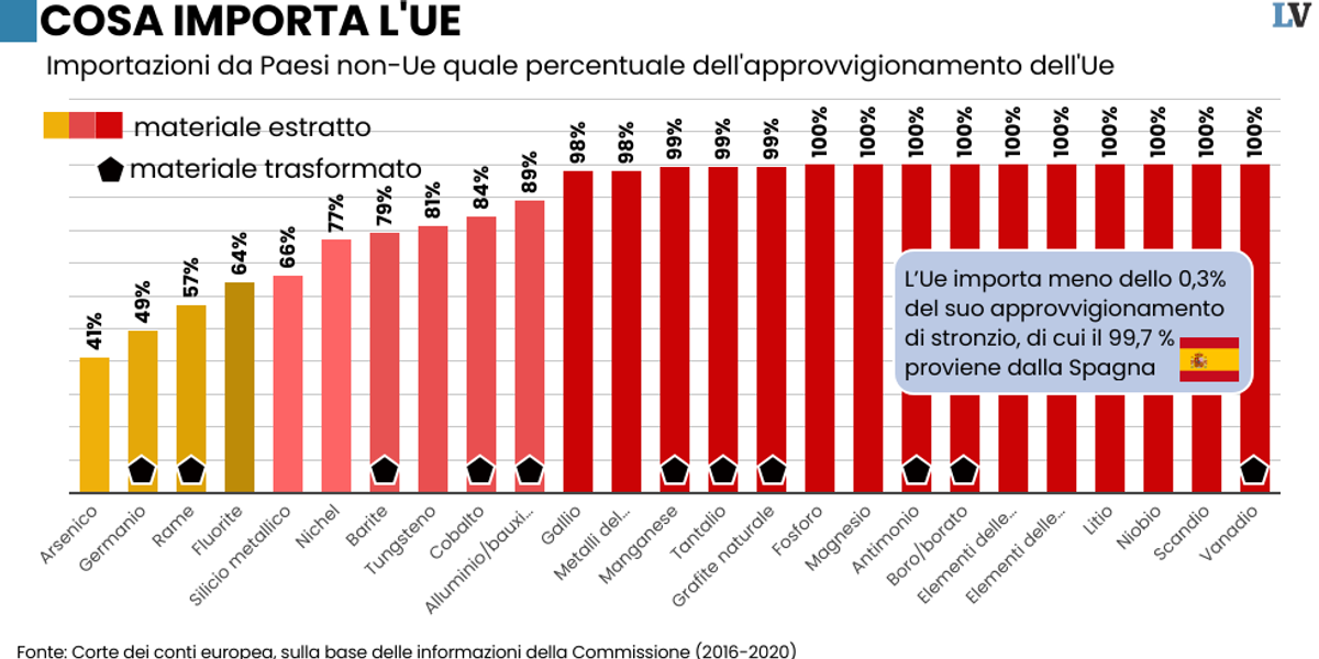 ursula parla parla ma noi restiamo senza materie prime