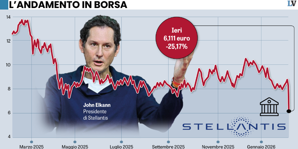 Stellantis crolla: l’elettrico costa 22 miliardi