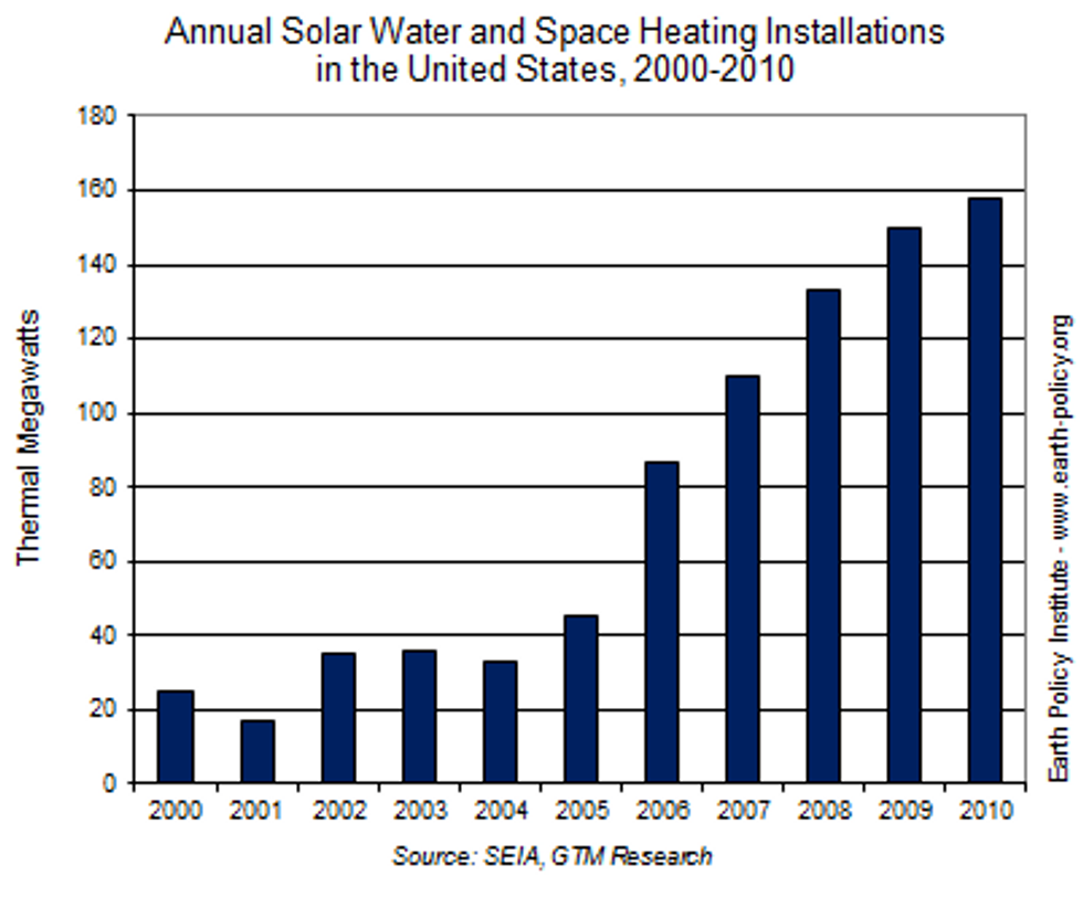 Harnessing the Sun's Energy for Water and Space Heating