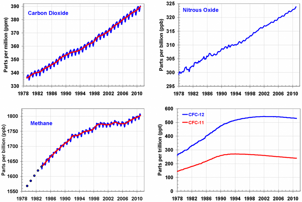 Greenhouse Gas Index Continues to Climb