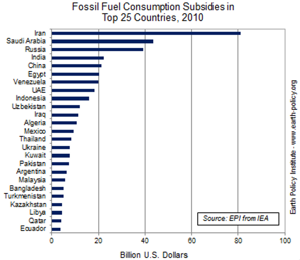 Governments Spend $1.4 Billion Per Day to Destabilize Climate