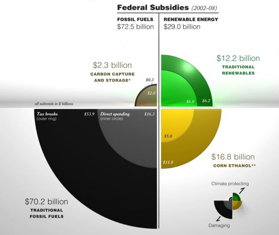 Left-Right Coalition Works to End Environmentally Harmful Subsidies