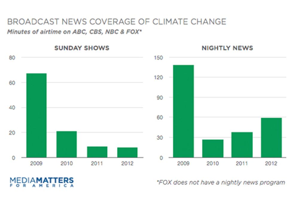 Warmest Year On Record Received Cool Climate Coverage