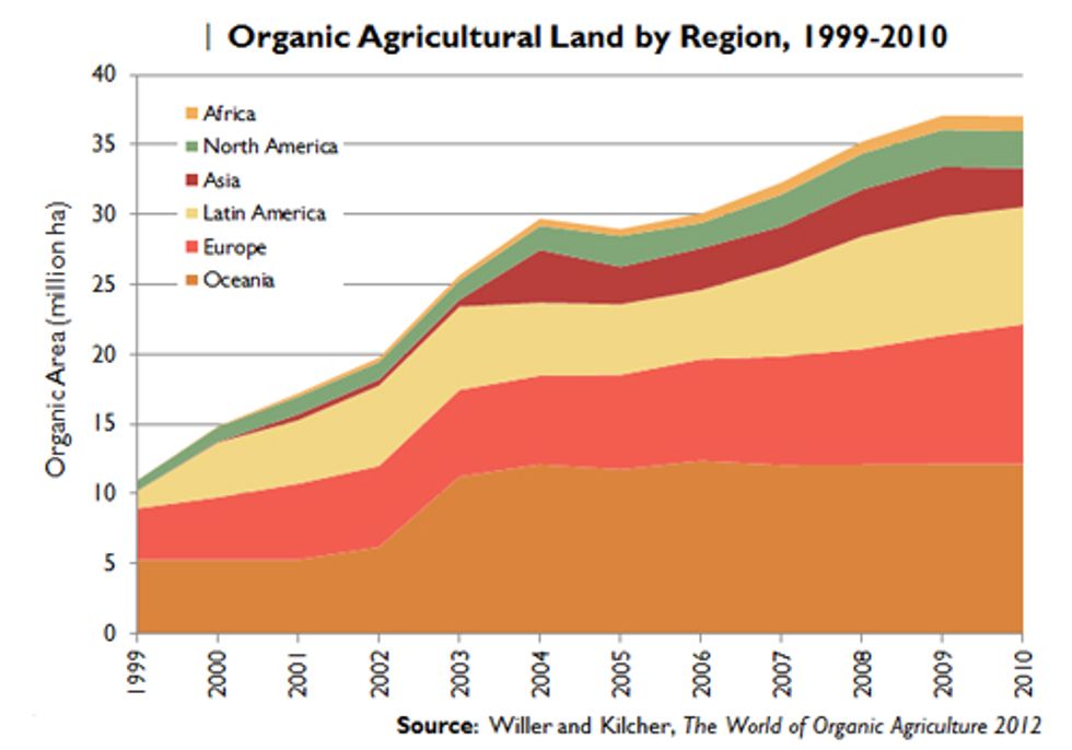 How Organic Farming Contributes to a Sustainable Food System