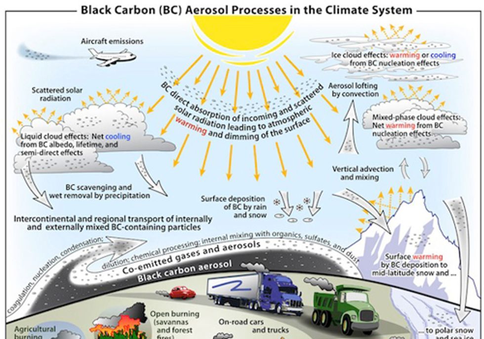 Black Carbon Larger Cause of Climate Change Than Previously Assessed