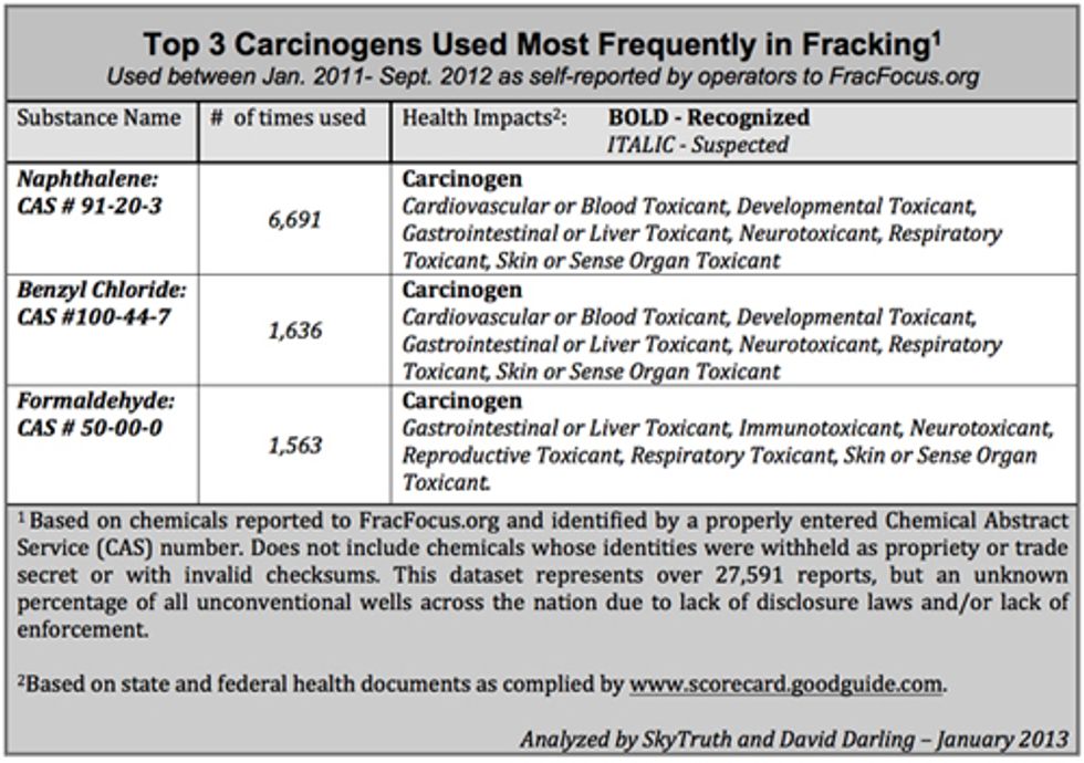 Cancer-Causing Chemicals Used in 34 Percent of Reported Fracking Operations