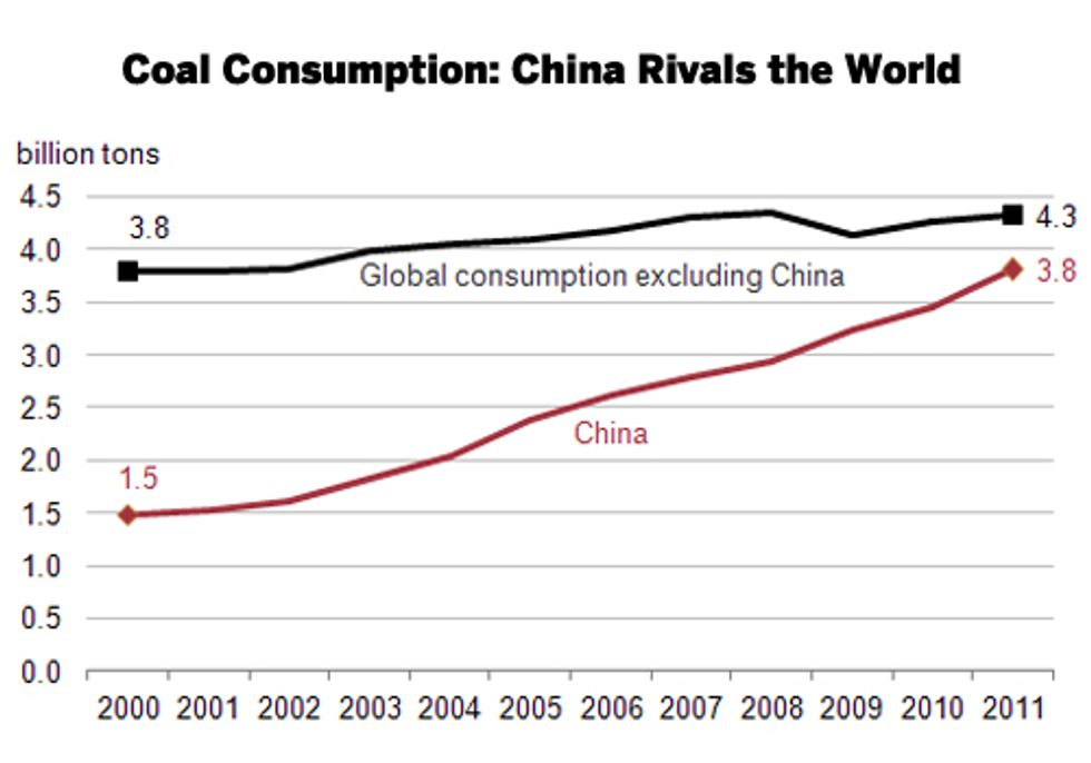 China Consumes Nearly as Much Coal as the Rest of the World Combined