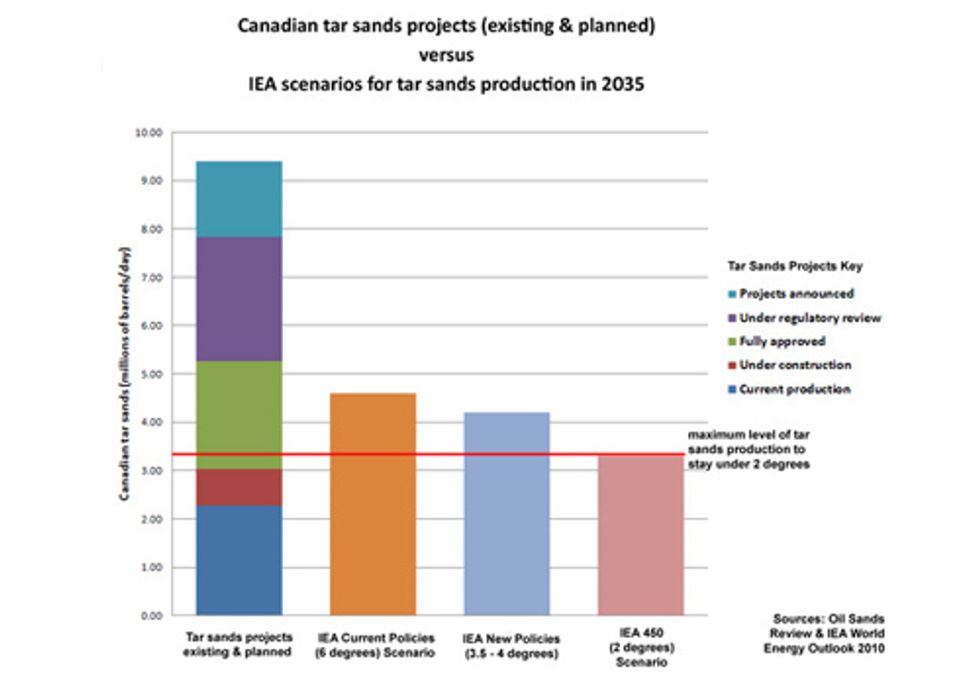 Why the Keystone XL Tar Sands Pipeline is a Climate Catastrophe