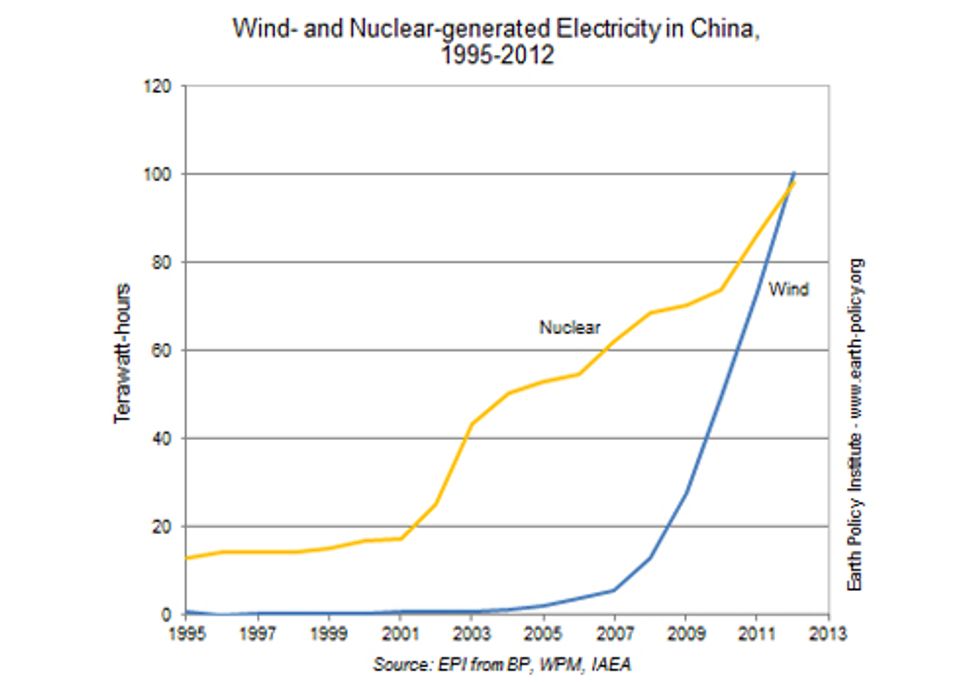 Wind Surpasses Nuclear: Proof Positive Renewables Can Power the Planet