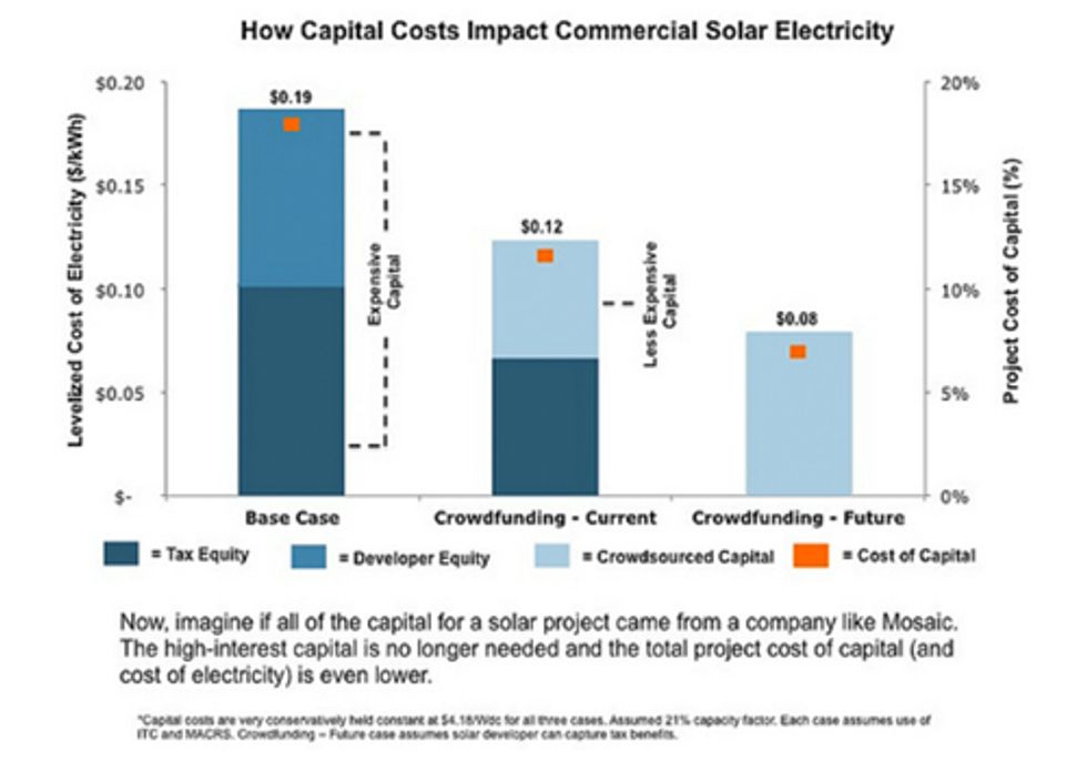 How Crowdfunding Lowers the Cost of Solar Energy