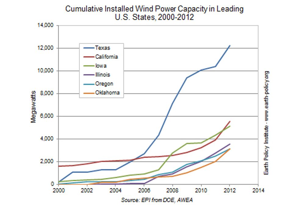 Wind Power's Unprecedented Contribution to Electricity Generation in 2012