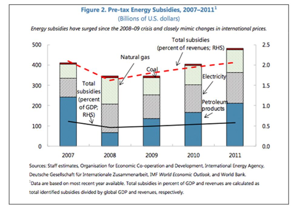 Fossil Fuel Subsidies: A Global Scandal