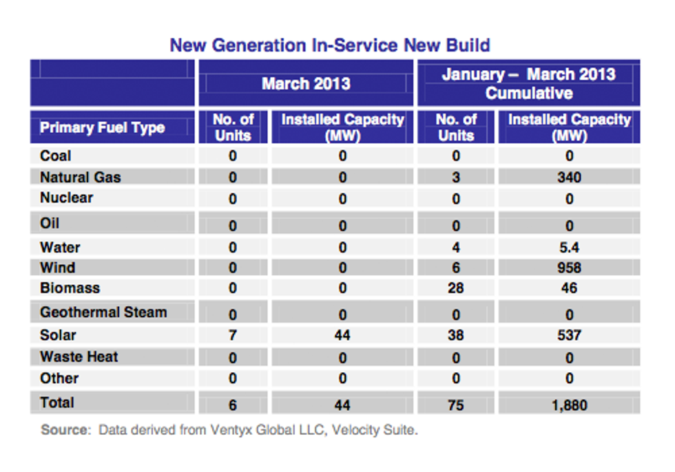Renewable Energy Provides 82 Percent of All New U.S. Electrical Generating Capacity in First Quarter 2013
