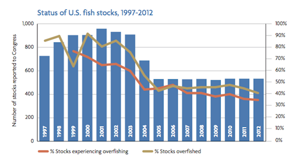 The Future of U.S. Fisheries: An Ecosystem-Based Approach