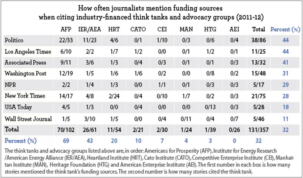 Part I: How the Media Help the Koch Brothers and ExxonMobil Spread Climate Doubt