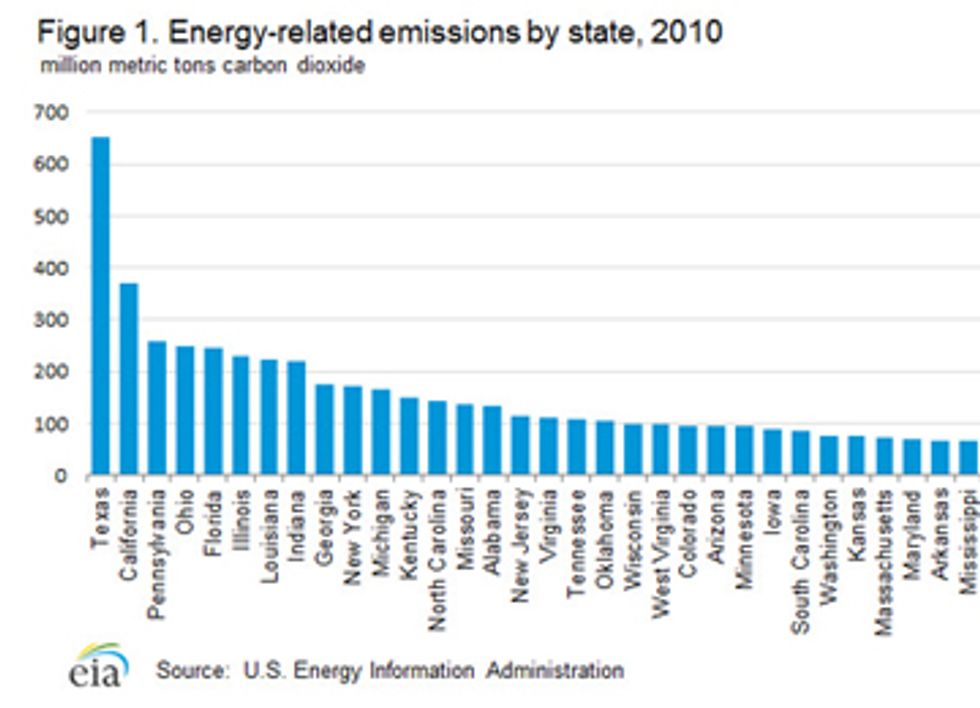 Carbon Emissions: How Does Your State Score?