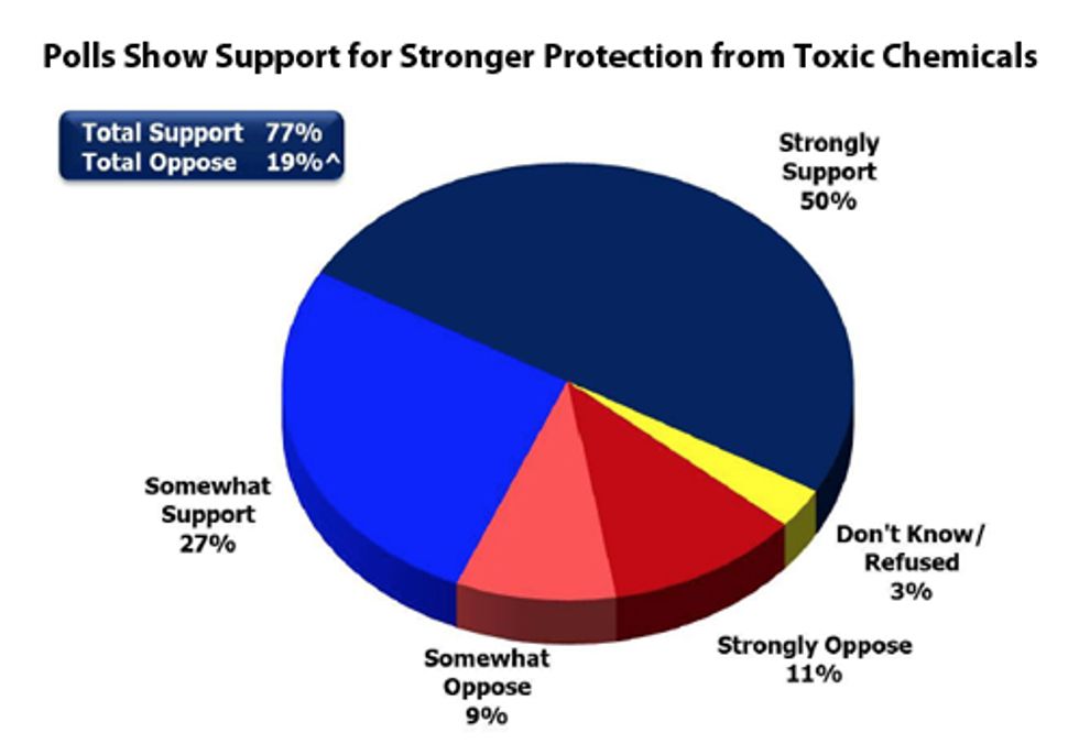 Polls Show Bipartisan Support for Stronger Protection from Toxic Chemicals