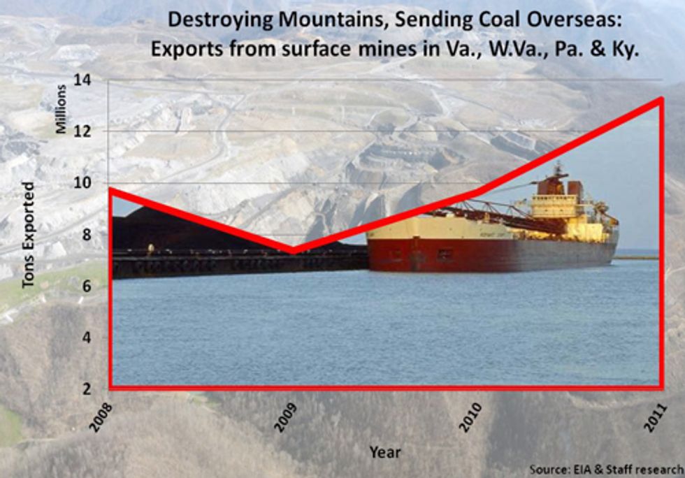 U.S. Rep. Markey Releases Report on Increase in Coal Exports