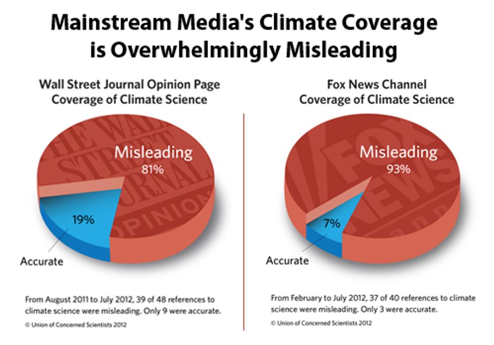 Study Finds Mainstream Media's Climate Coverage is Overwhelmingly Misleading