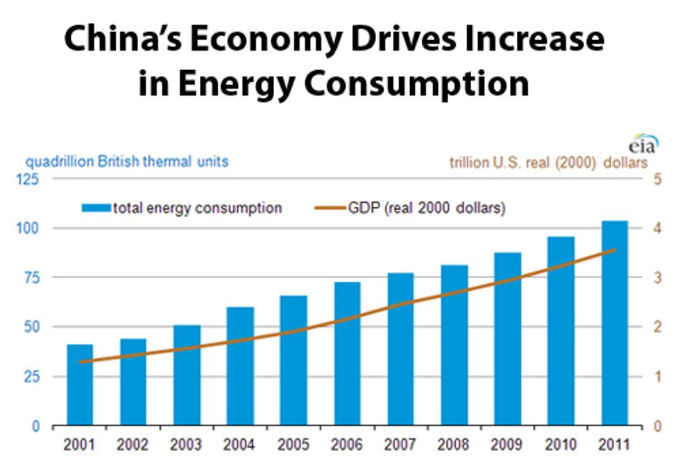 Economic Growth Continues to Drive China's Growing Need for Energy