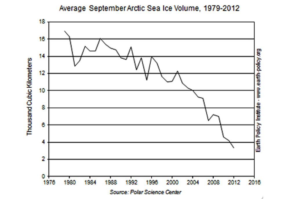 Shocking Data Reveals Arctic Sea Ice Free Fall