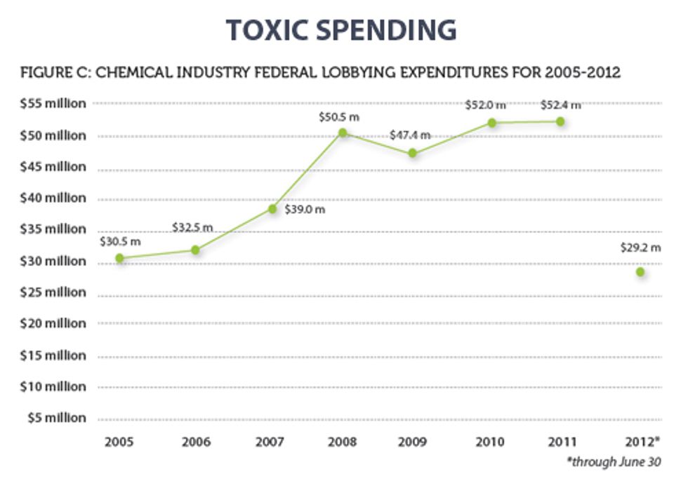 TOXIC SPENDING: Report Details Chemical Industry’s Massive Campaign Contributions